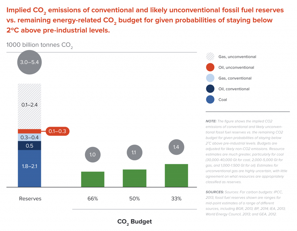 Implied CO2 emissions of fossil fuel reserves vs. remaining CO2 budgets for a 2˚C pathway
