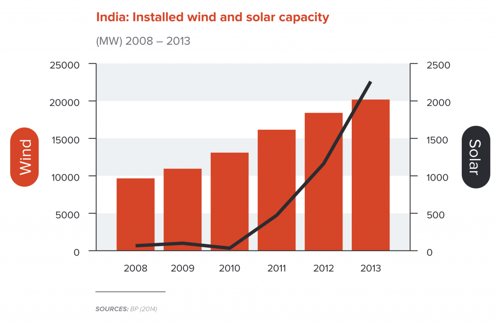 India: Installed wind and energy capacity
