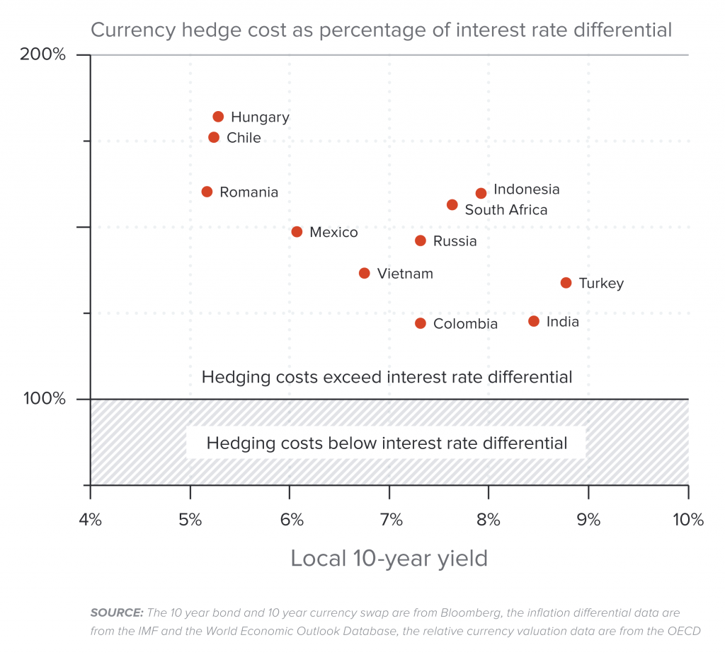 The cost of hedging more than eliminates the advantage of lower foreign interest rates
