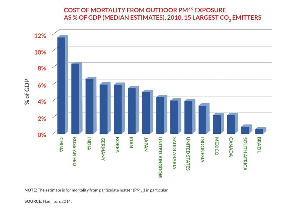Cost of mortality from outdoor air pollution, 2010
