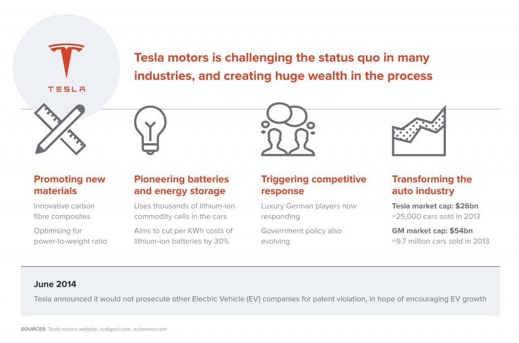 Tesla’s innovative business model
