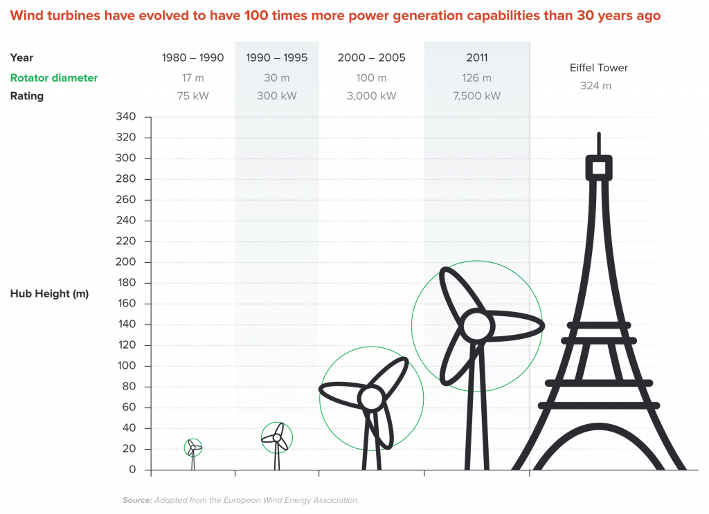 Wind turbines can generate 100 times the power of 30 years ago
