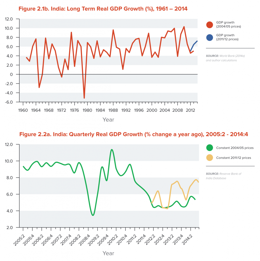 India: Long Term Real GDP Growth and Quartely Real GDP Growth
