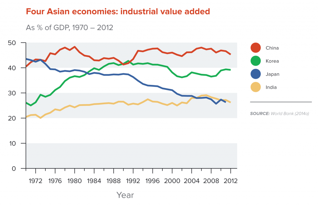Four Asian economies: industrial value added
