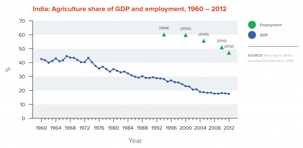 India: Agriculture share of GDP and employment, 1960-2012
