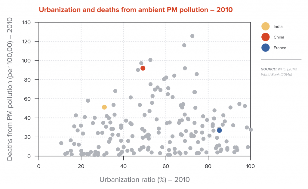 Urbanization and deaths from ambient PM pollution-2010
