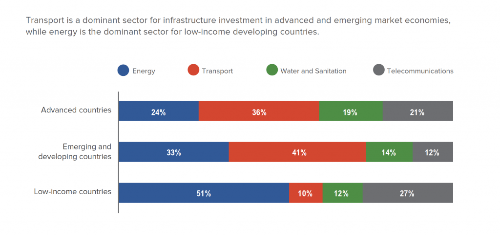 Sectoral Distribution of Infrastructure Financing, 2010-2012
