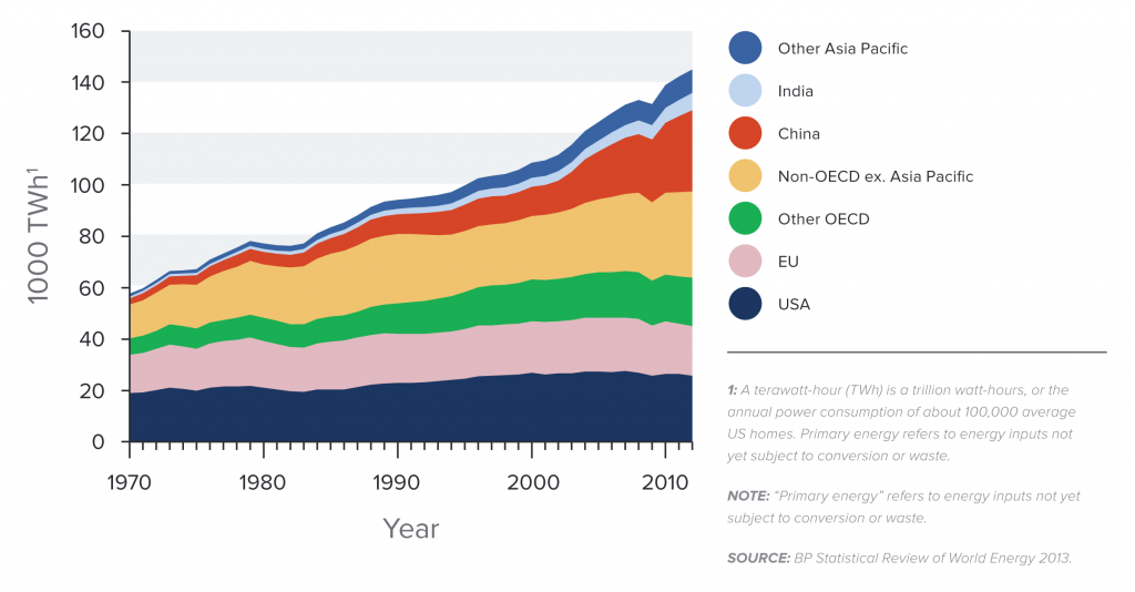 Global primary energy consumption by region 1970-2012
