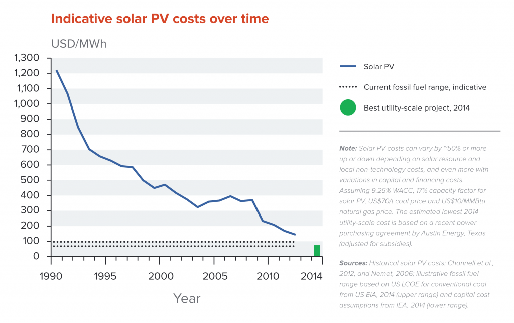 Indicative levelised costs of solar PV electricity over time, and estimated lowest utility-scale cost to date, compared to a global reference level for coal and natural gas.
