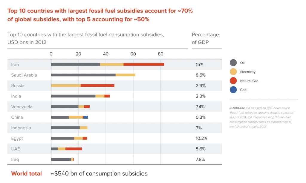 Fossil fuel consumption subsidies in emerging and developing countries, 2012
