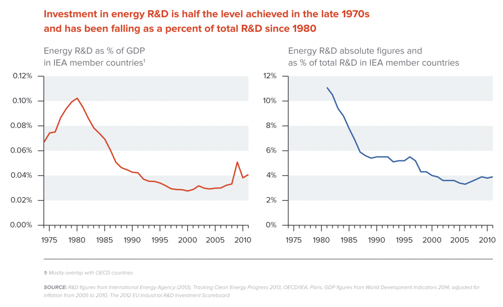 Investment in energy R&D as a percentage of GDP and total R&D
