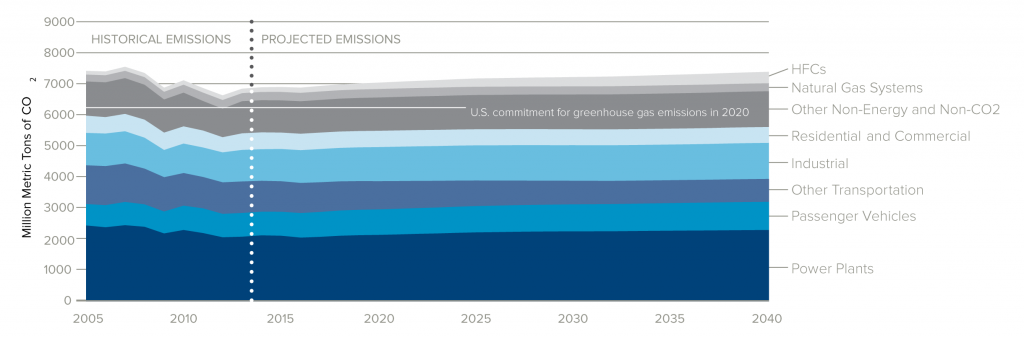 U.S. Actual and Projected Greenhouse Gas Emissions by Sector, 2005–40
