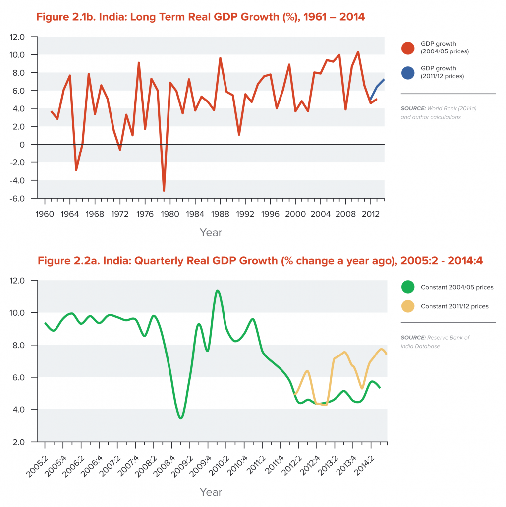 India: Long Term Real GDP Growth and Quartely Real GDP Growth
