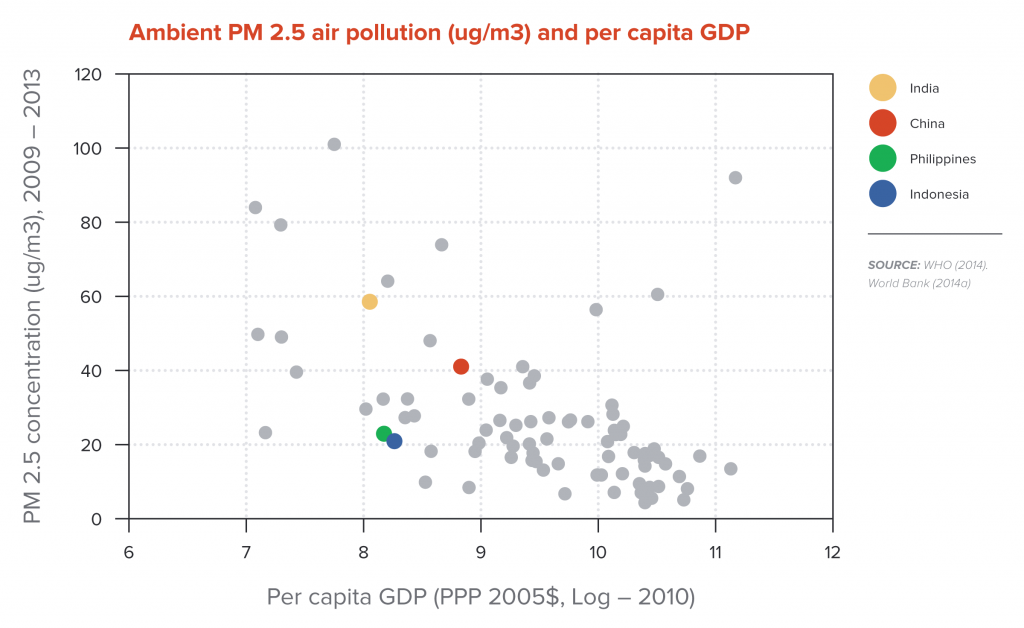 Ambient PM 2.5 air pollution (ug/m3) and per capita GDP
