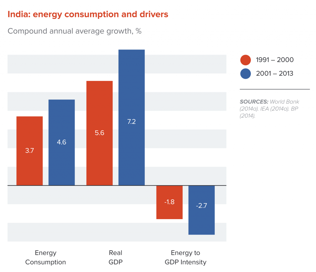 India: energy consumption and drivers
