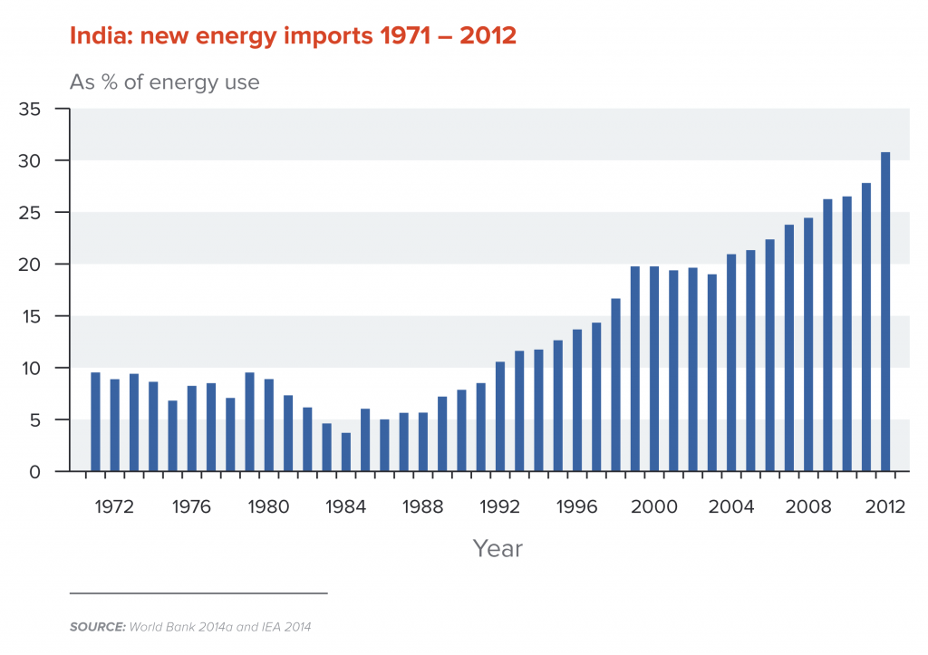 India new energy imports 1971-2012
