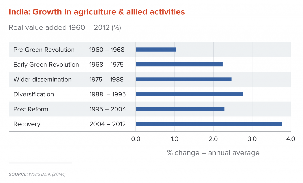 India: Growth in agriculture and allied activities
