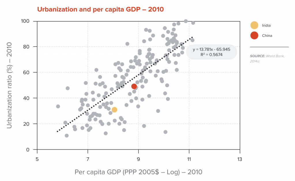 Urbanization and per capita GDP-2010
