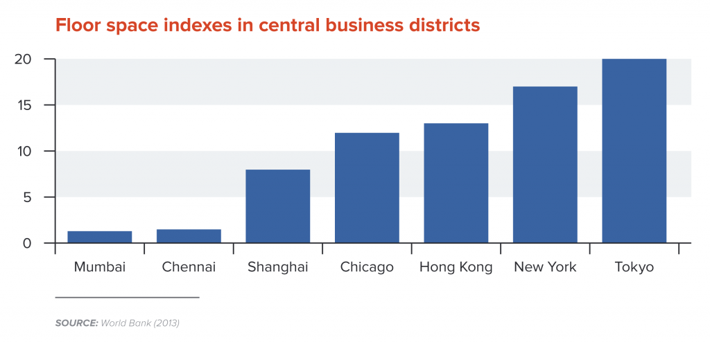 Floor space indexes in central business districts
