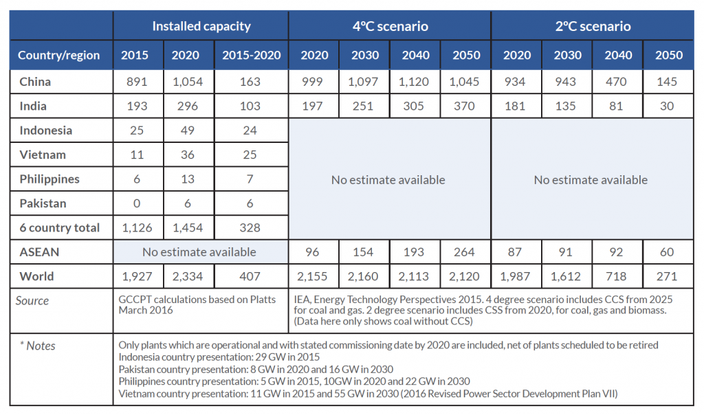 Installed capacity (GW) of coal-fired plants without carbon capture and storage in select Asian countries and its compatibility with climate stabilisation targets
