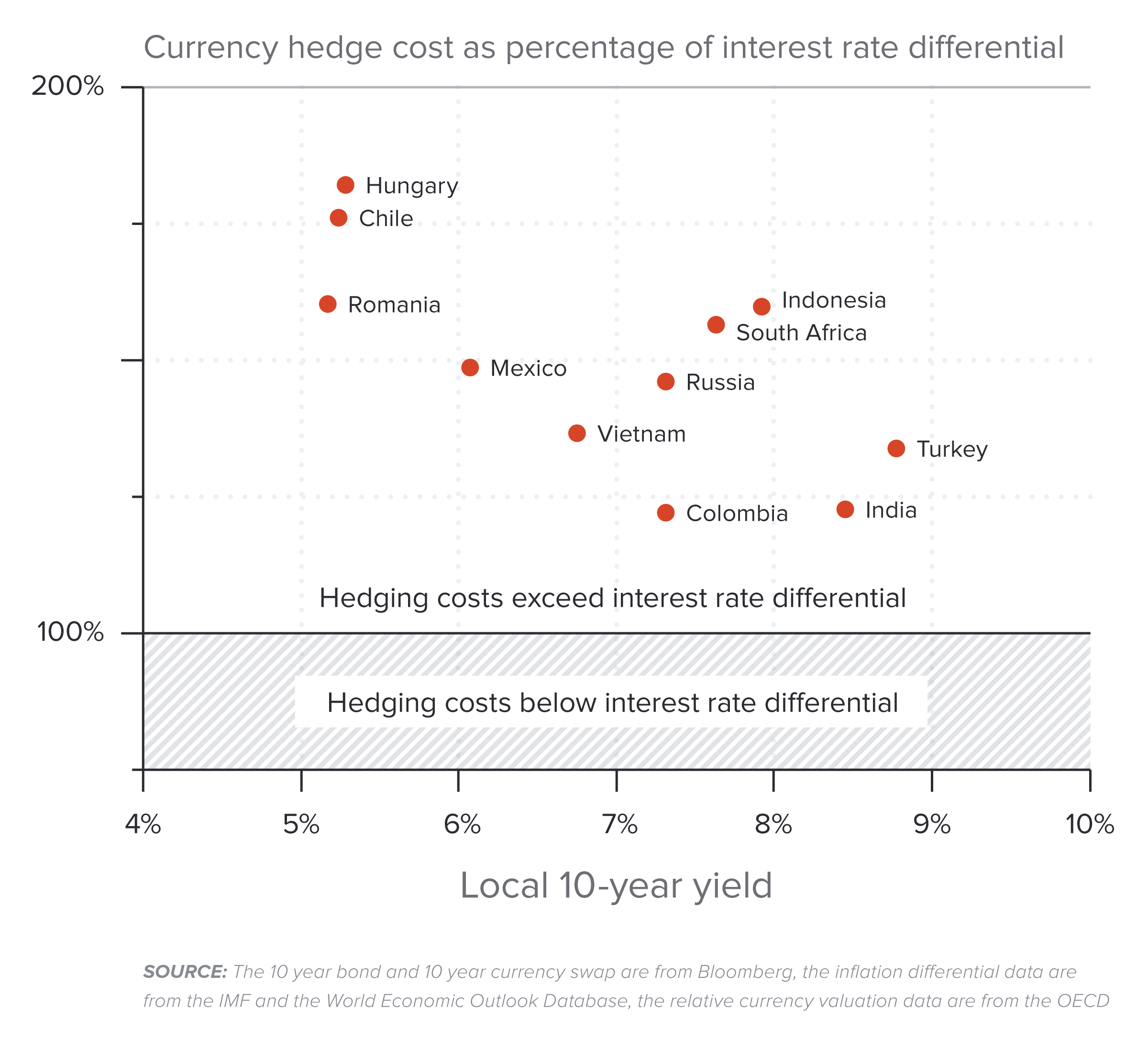 The cost of hedging more than eliminates the advantage of lower foreign interest rates
