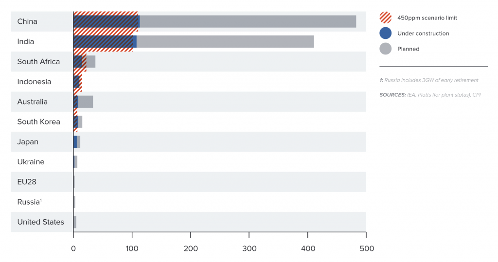 Coal-fired power plant under construction and planned versus IEA 450 ppm scenario
