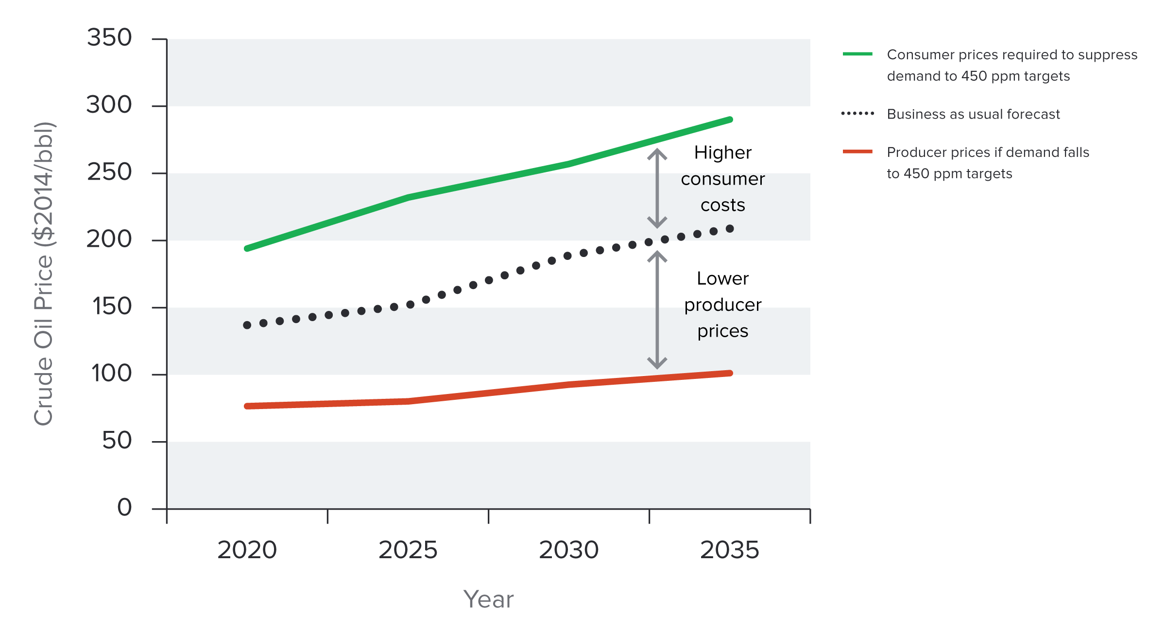 Consumer prices required to suppress demand to 450 ppm targets versus implied producer prices
