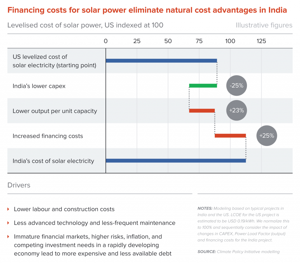 Financing costs for solar power eliminate natural cost advantages in India
