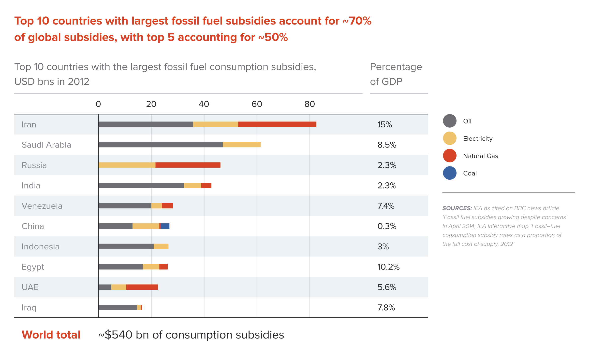 Fossil fuel consumption subsidies in emerging and developing countries, 2012
