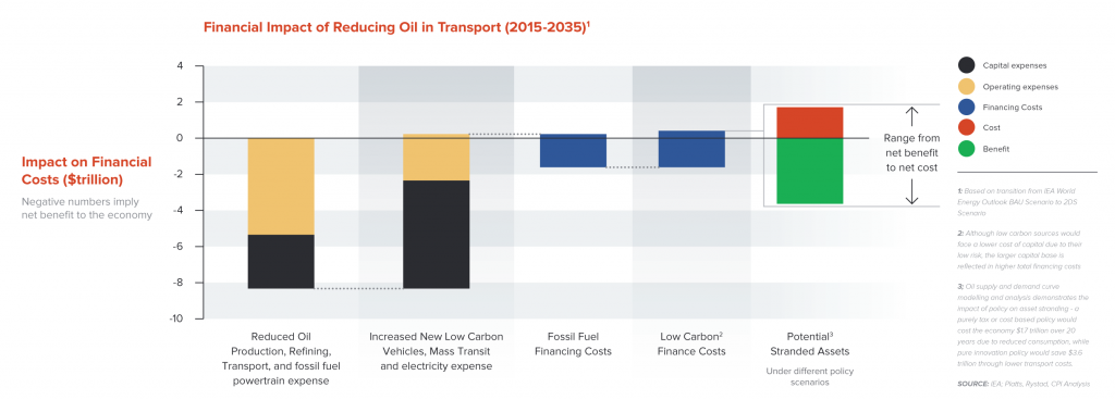 Financial Impact of Reducing Oil in Transport (2015-2035)
