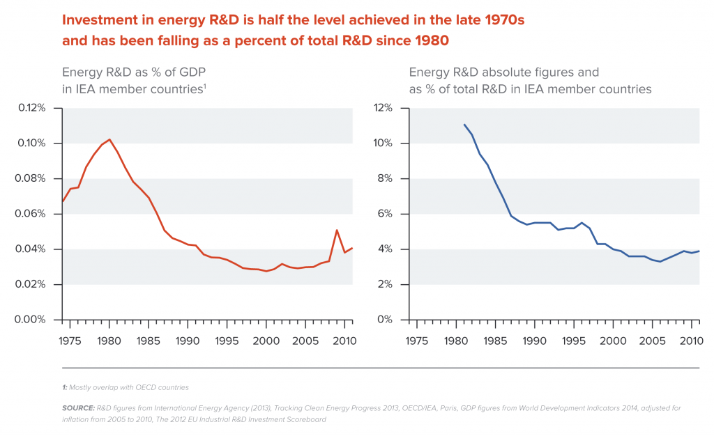 Investment in energy R&D as a percentage of GDP and total R&D
