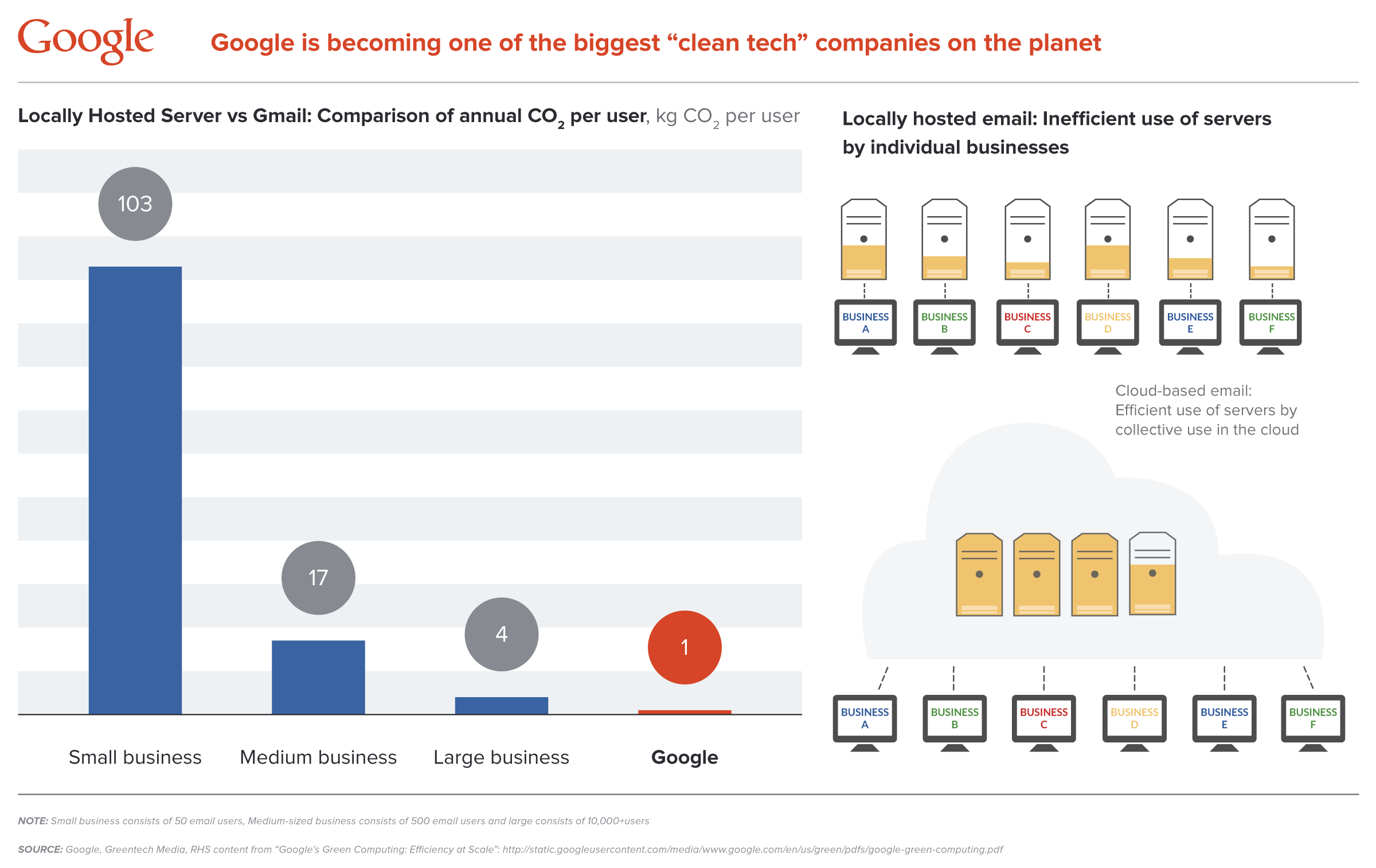 Cloud computing can lead to significant savings in energy and carbon
