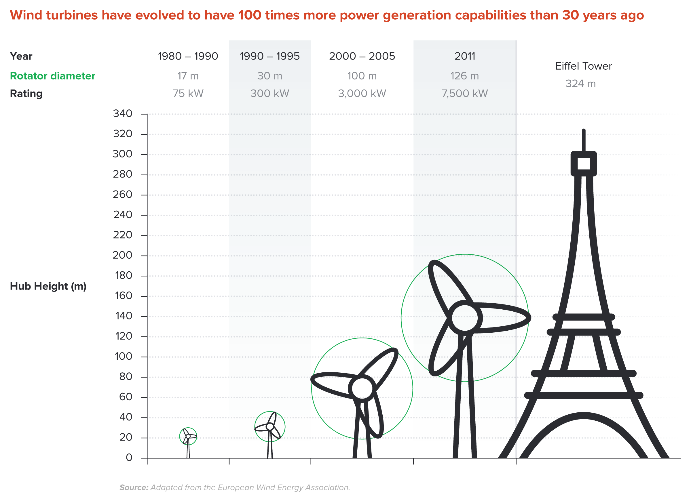 Wind turbines can generate 100 times the power of 30 years ago
