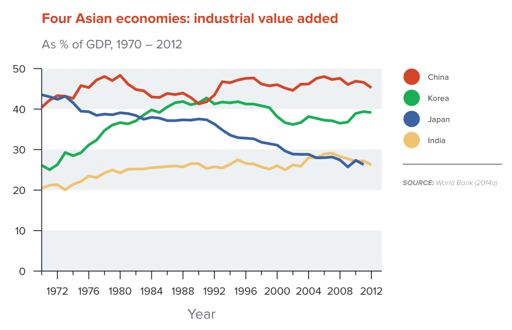 Four Asian economies: industrial value added
