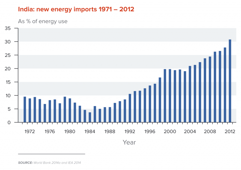 India new energy imports 1971-2012
