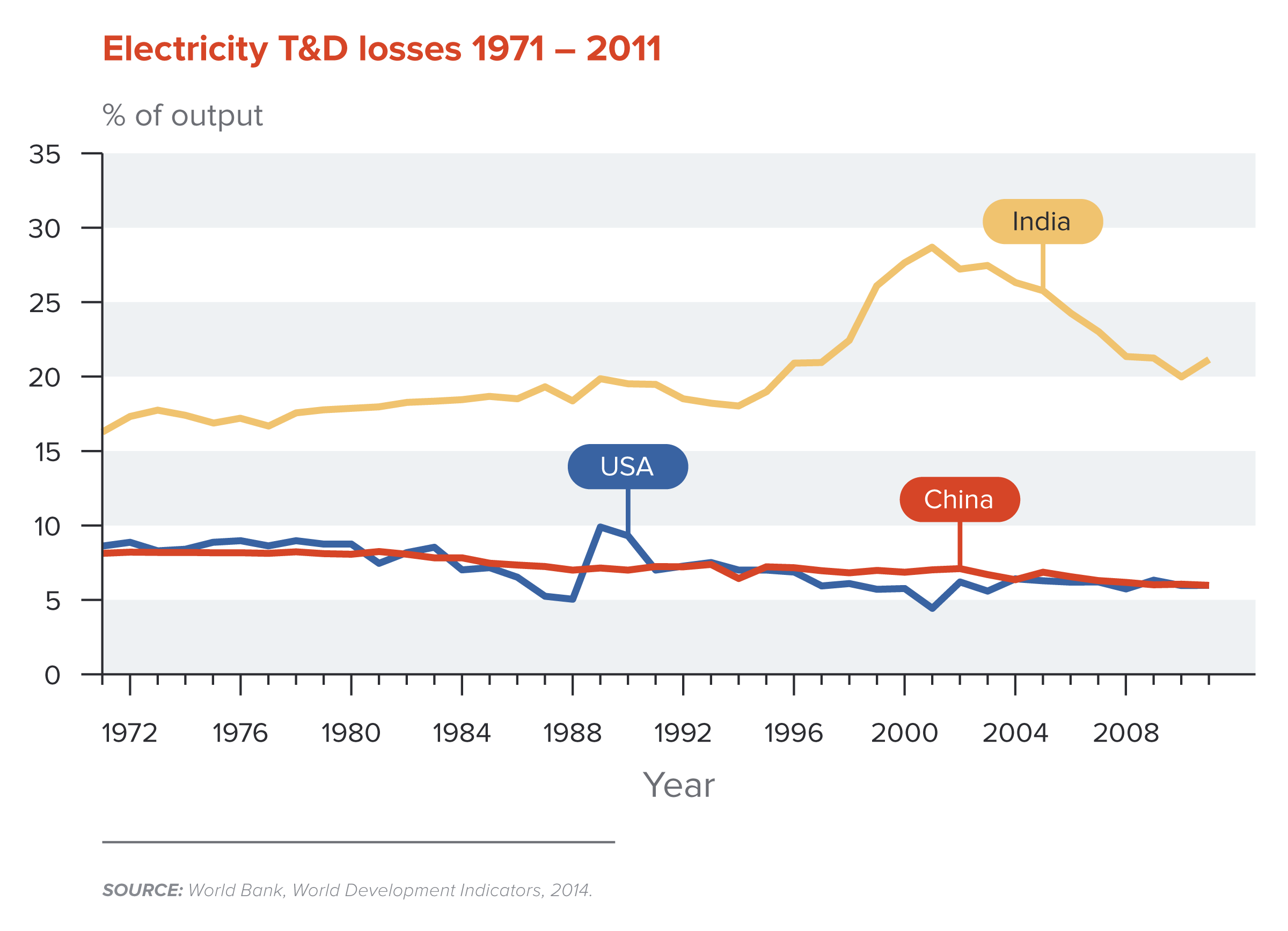 Electricity T&D losses 1971-2011
