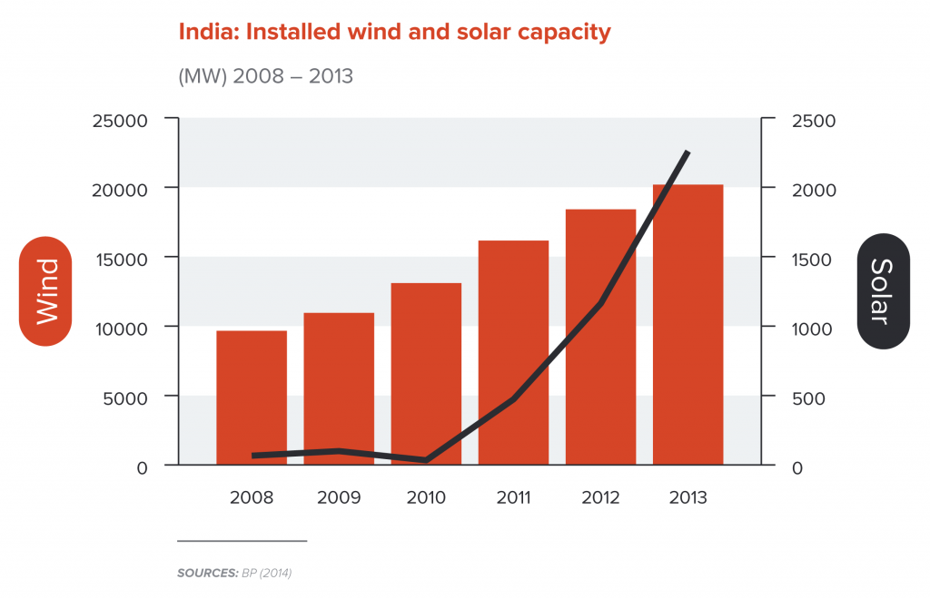 India: Installed wind and energy capacity
