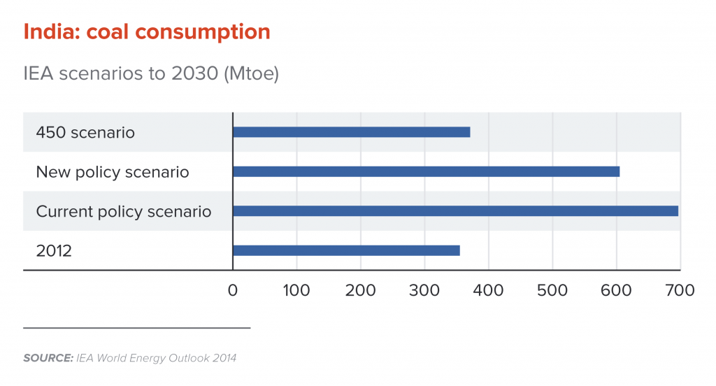 India: Coal consumption
