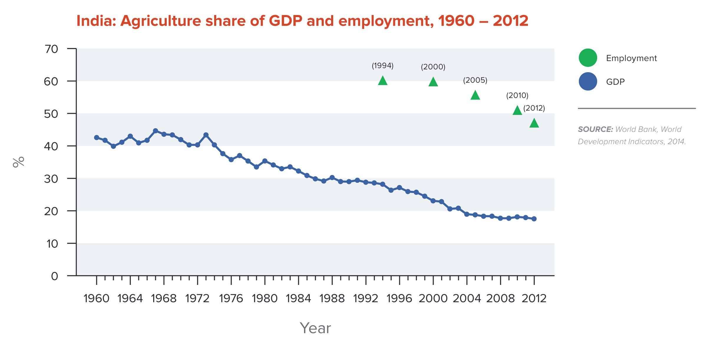 India: Agriculture share of GDP and employment, 1960-2012
