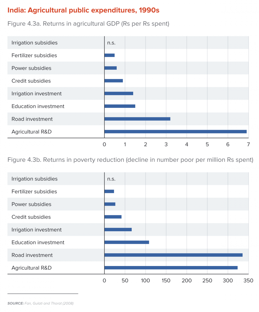 India: Agriculture public expenditures, 1990s
