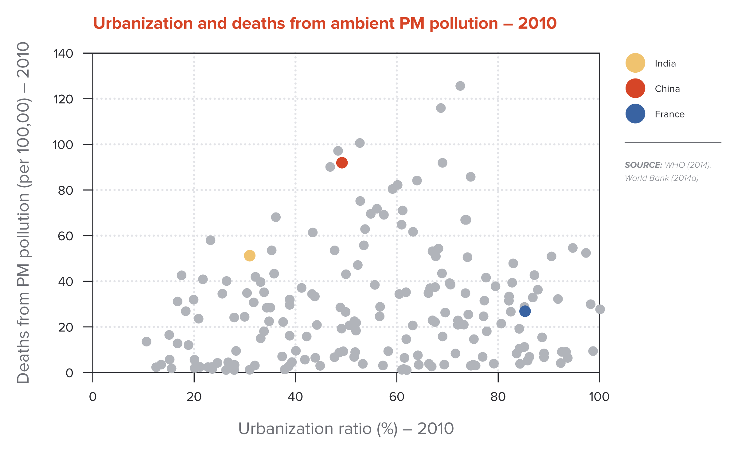 Urbanization and deaths from ambient PM pollution-2010
